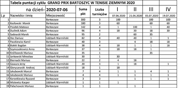 ranking 4 turniej tenis 2020