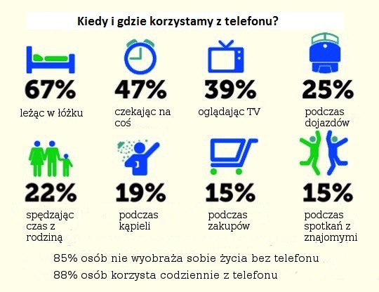 Kiedy i gdzie korzystamy z telefonu